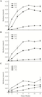 Response of methanogenic community and their activity to temperature rise in alpine swamp meadow at different water level of the permafrost wetland on Qinghai-Tibet Plateau